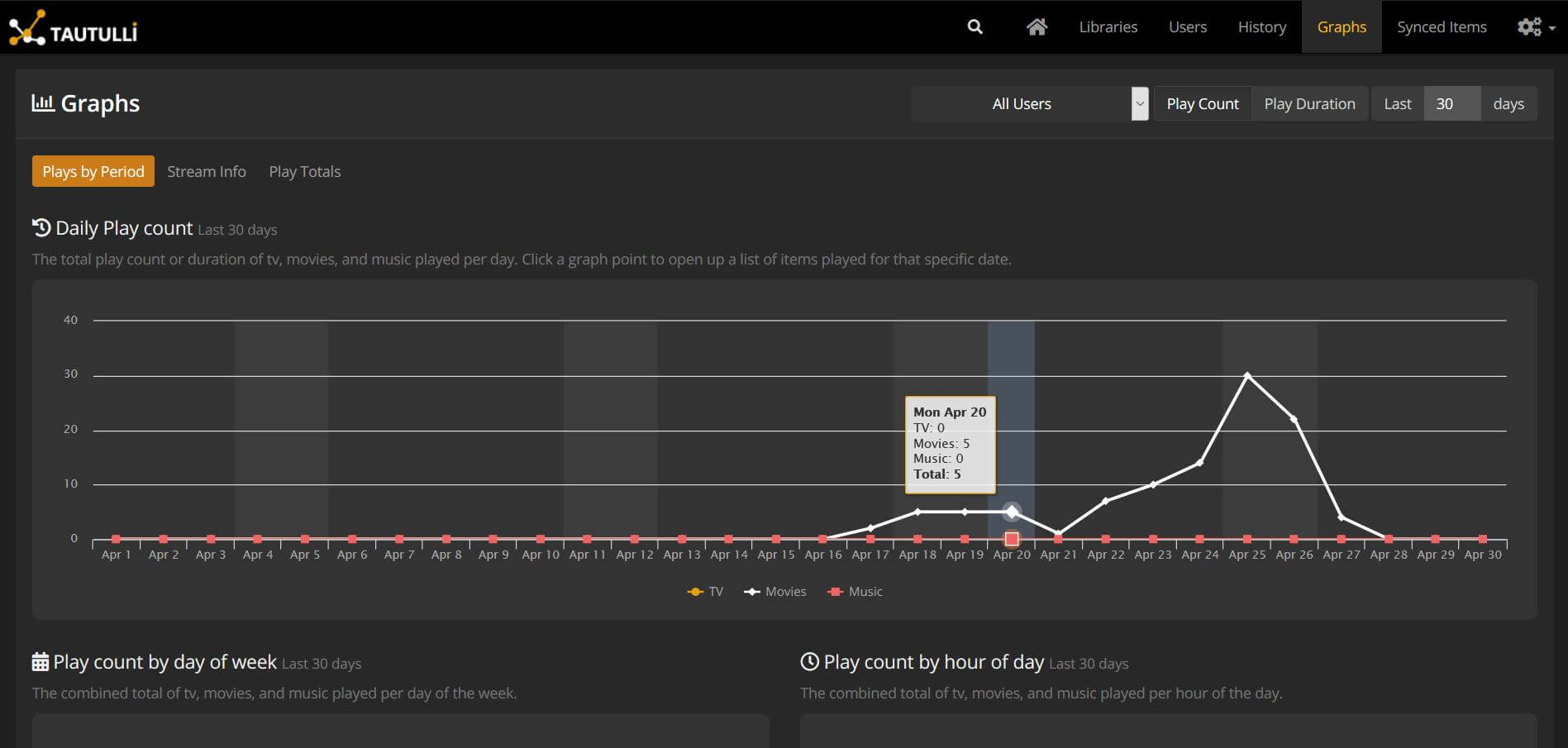 Tautulli Statistics Graph